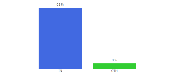 Top 10 Visitors Percentage By Countries for digitalgurujie.com