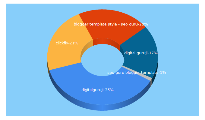 Top 5 Keywords send traffic to digitalgurujie.com