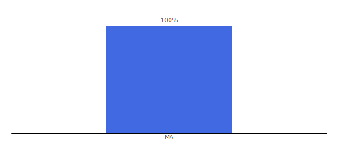 Top 10 Visitors Percentage By Countries for digitaloutloud.com