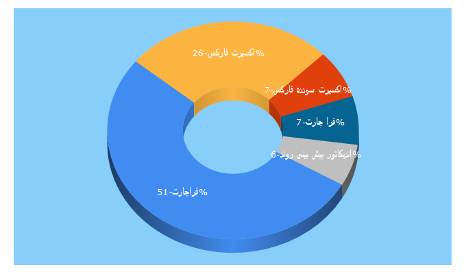 Top 5 Keywords send traffic to digitbourse.com