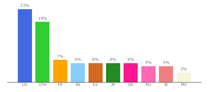 Top 10 Visitors Percentage By Countries for discogs.com