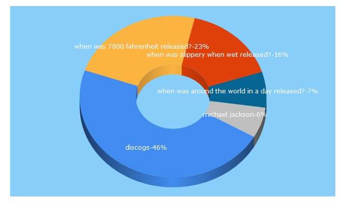 Top 5 Keywords send traffic to discogs.com