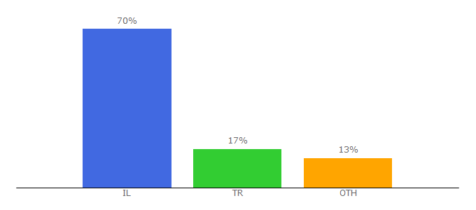 Top 10 Visitors Percentage By Countries for domainthenet.com