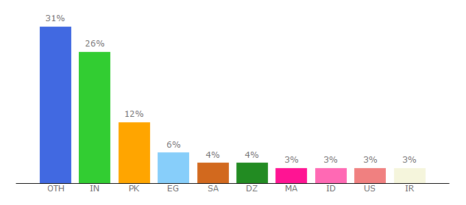 Top 10 Visitors Percentage By Countries for downloadly.net