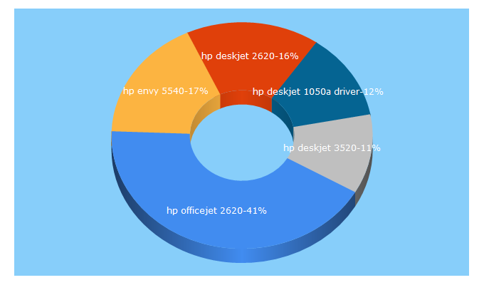 Top 5 Keywords send traffic to driver-stampante.com