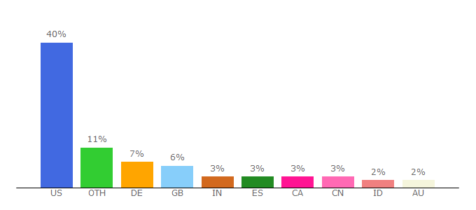Top 10 Visitors Percentage By Countries for duckduckgo.com