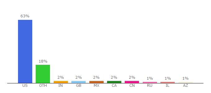 Top 10 Visitors Percentage By Countries for ebay.com
