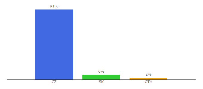 Top 10 Visitors Percentage By Countries for edna.cz