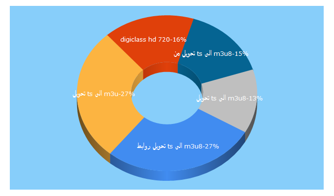 Top 5 Keywords send traffic to electroniqe.info