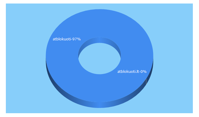 Top 5 Keywords send traffic to emigrantas.us
