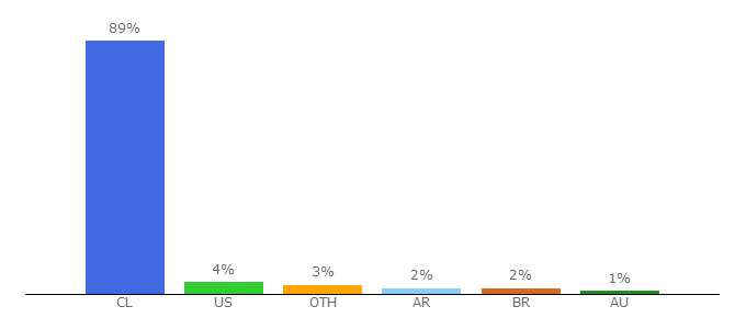 Top 10 Visitors Percentage By Countries for emisora.cl