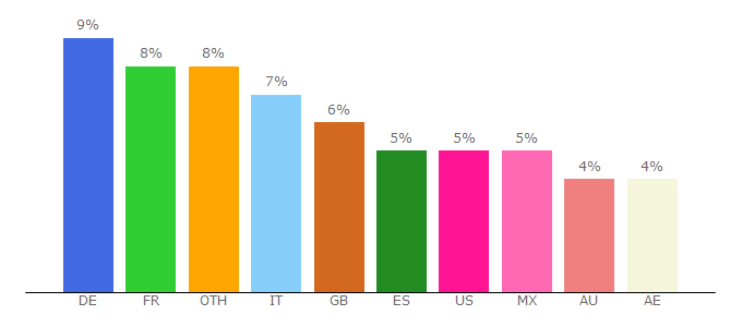 Top 10 Visitors Percentage By Countries for etoro.com
