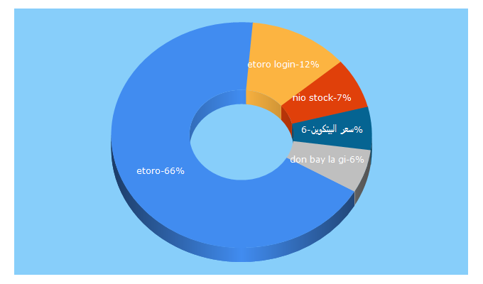 Top 5 Keywords send traffic to etoro.com