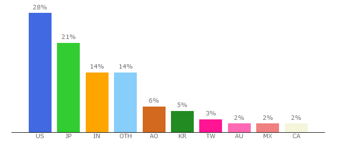 Top 10 Visitors Percentage By Countries for evernote.com