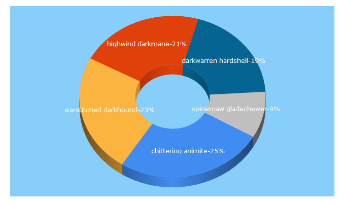 Top 5 Keywords send traffic to expcarry.com