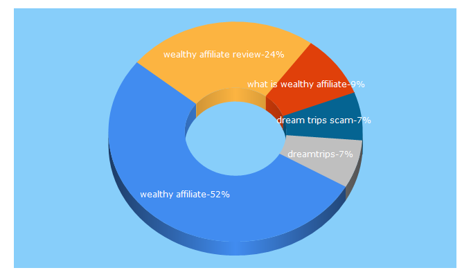 Top 5 Keywords send traffic to extra-paycheck.com