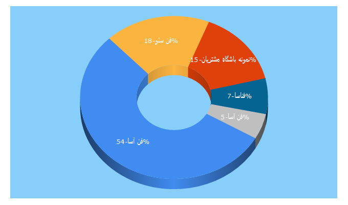 Top 5 Keywords send traffic to fanasagroup.com