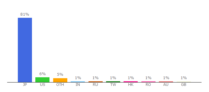 Top 10 Visitors Percentage By Countries for farfetch.com