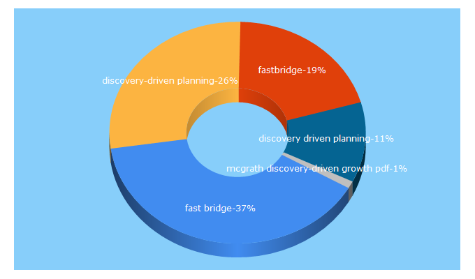 Top 5 Keywords send traffic to fast-bridge.net