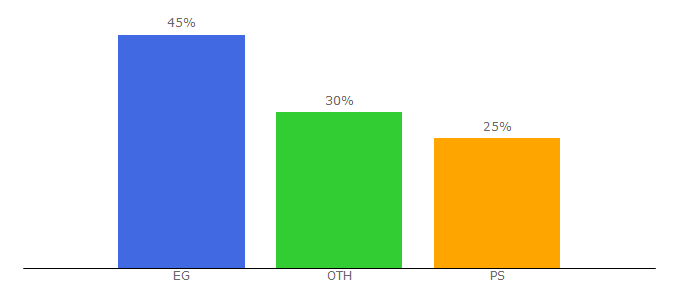 Top 10 Visitors Percentage By Countries for fateh-voice.net