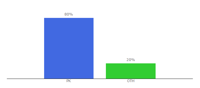 Top 10 Visitors Percentage By Countries for fileserialkey.com
