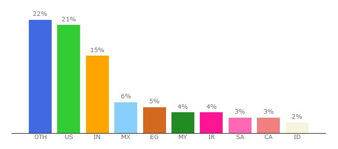 Top 10 Visitors Percentage By Countries for flowcode.com