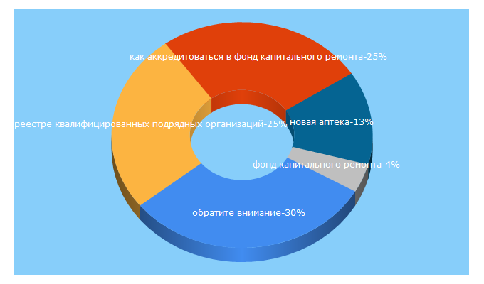 Top 5 Keywords send traffic to fondgkh39.ru