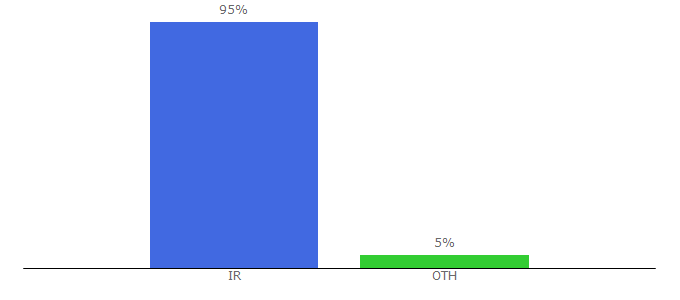 Top 10 Visitors Percentage By Countries for forexbrokersiran.com