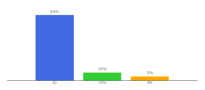 Top 10 Visitors Percentage By Countries for foreximf.com