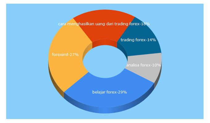 Top 5 Keywords send traffic to foreximf.com
