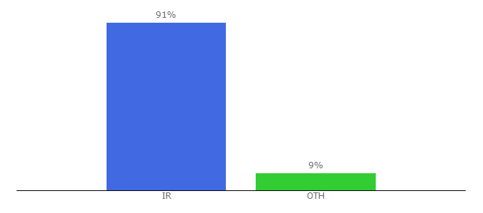 Top 10 Visitors Percentage By Countries for forexpay24.com