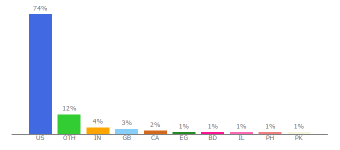 Top 10 Visitors Percentage By Countries for foxsports.com