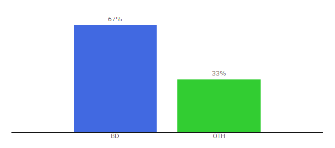 Top 10 Visitors Percentage By Countries for gamesageddon.com