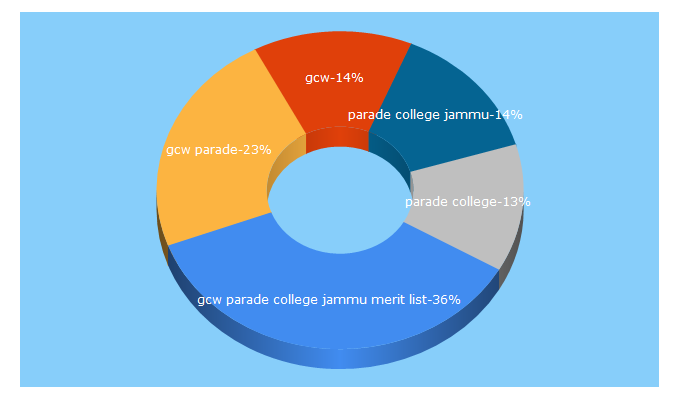 Top 5 Keywords send traffic to gcwparade.in