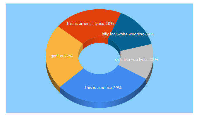 Top 5 Keywords send traffic to genius.com