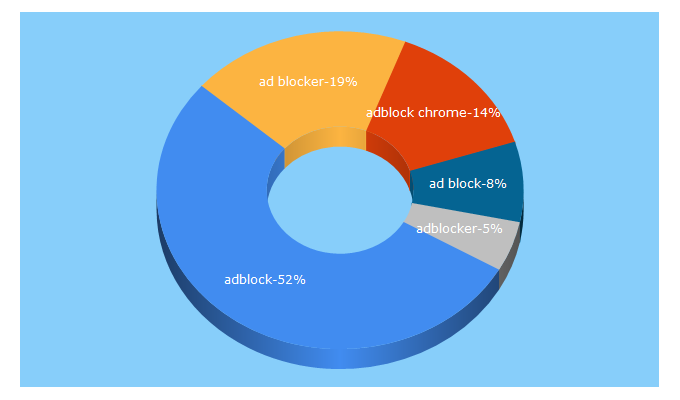 Top 5 Keywords send traffic to getadblock.com