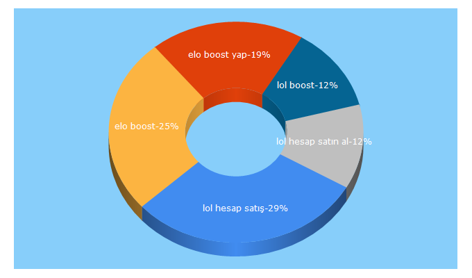 Top 5 Keywords send traffic to ggorqq.com