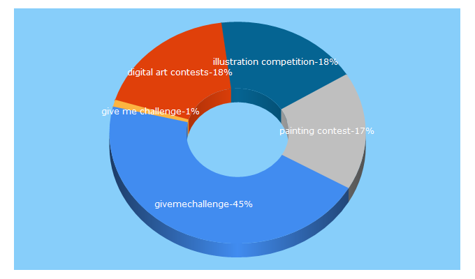 Top 5 Keywords send traffic to givemechallenge.com