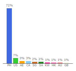 Top 10 Visitors Percentage By Countries for gmanetwork.com