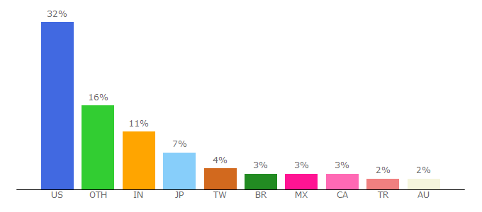 Top 10 Visitors Percentage By Countries for goo.gl