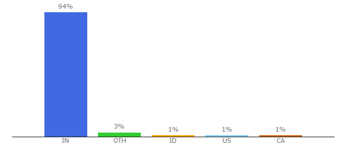 Top 10 Visitors Percentage By Countries for groww.in