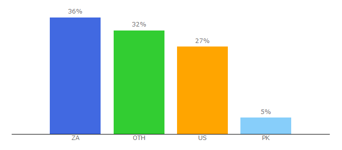 Top 10 Visitors Percentage By Countries for hdencode.com