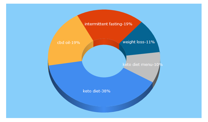 Top 5 Keywords send traffic to healthline.com