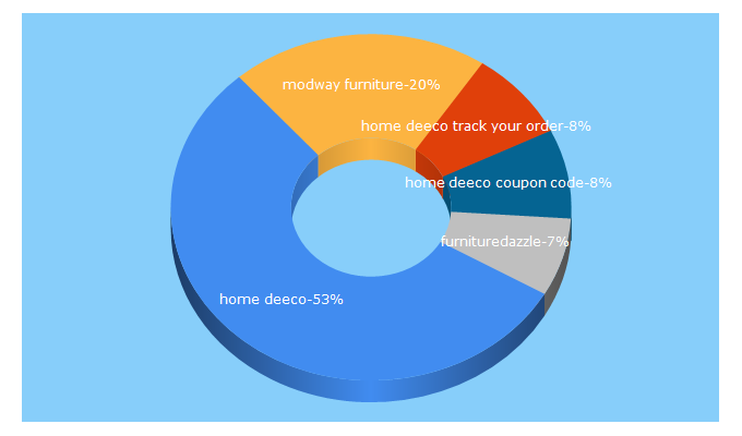 Top 5 Keywords send traffic to homedeeco.com
