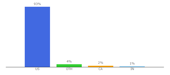 Top 10 Visitors Percentage By Countries for homedepot.com