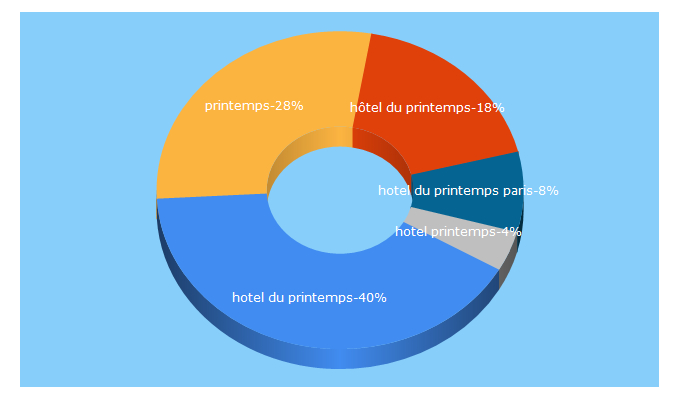 Top 5 Keywords send traffic to hotel-paris-printemps.com