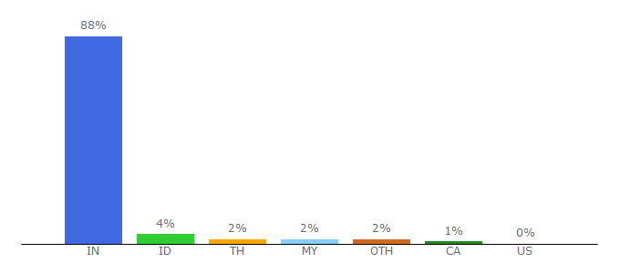 Top 10 Visitors Percentage By Countries for hotstar.com
