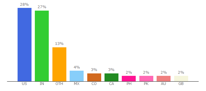 Top 10 Visitors Percentage By Countries for hubspot.com