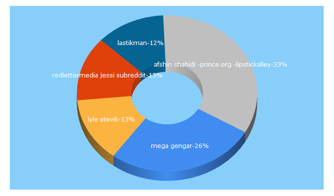 Top 5 Keywords send traffic to hulustream.win