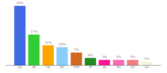 Top 10 Visitors Percentage By Countries for id.carousell.com